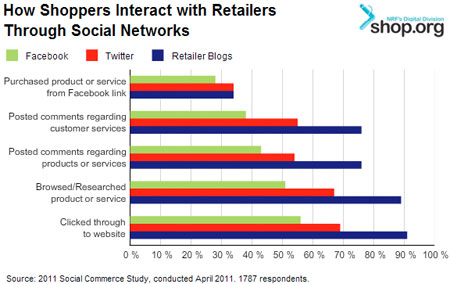 retailers-social-networks